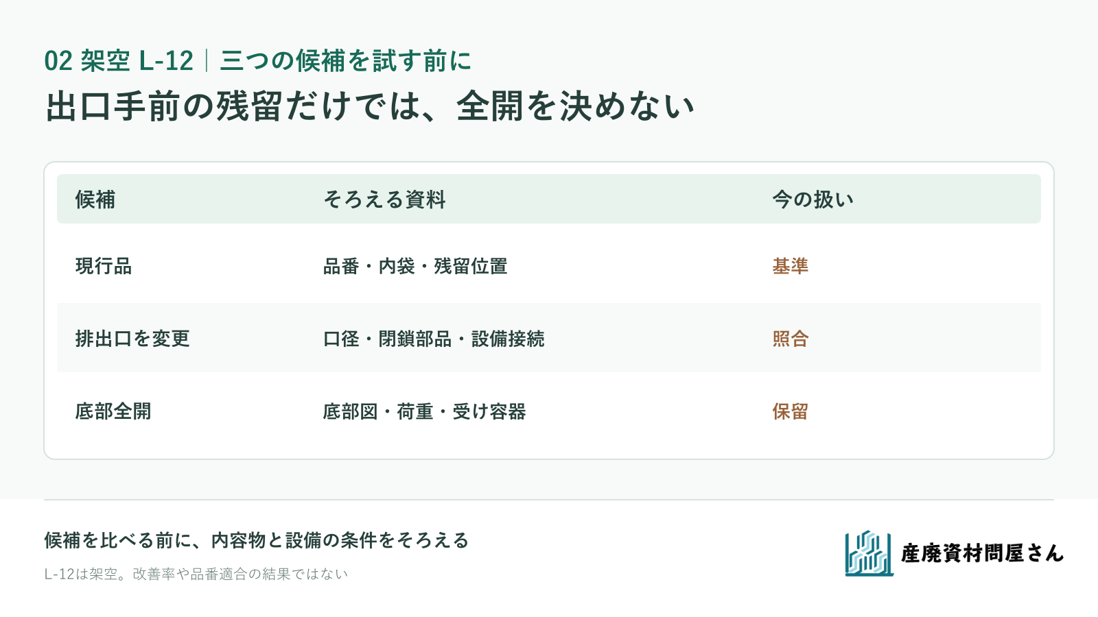 架空L-12で現行品・排出口変更・底部全開の試用前資料と保留点を比べる図