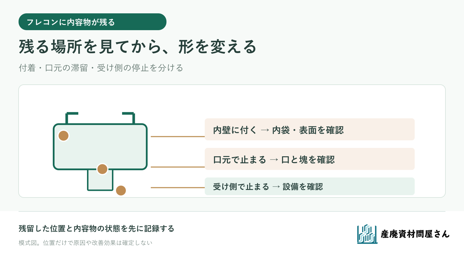 フレコンの残留位置を袋の内壁・排出口付近・受け側に分け、形状変更と設備確認を考える図