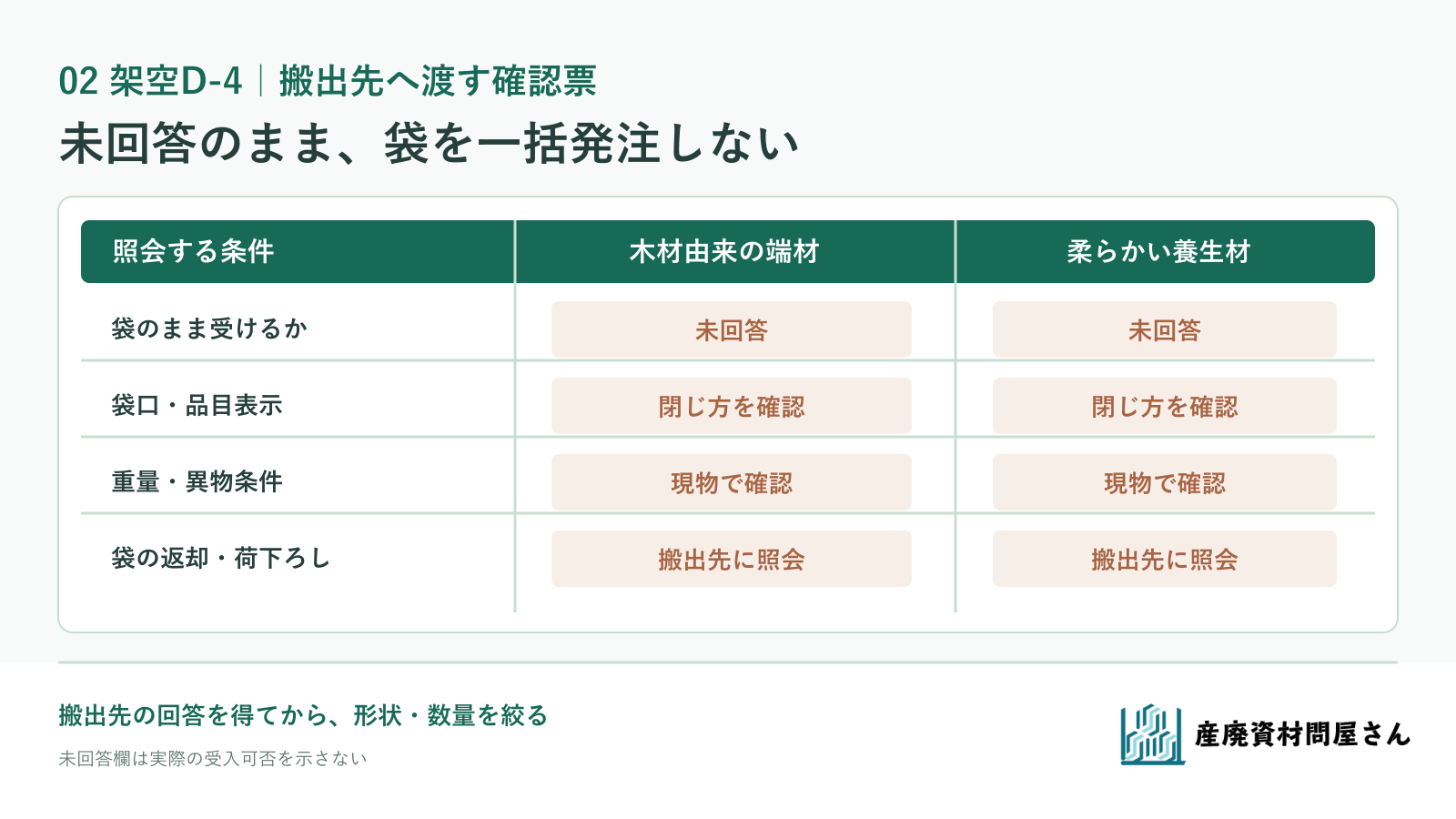 架空D-4の木材由来の端材と柔らかい養生材について、搬出先に確認する袋指定と未回答欄を示す図