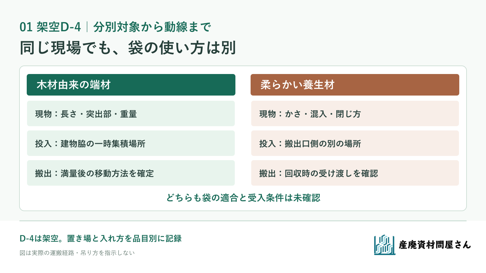 架空D-4の二つの分別対象について、投入場所・袋口・満量後の動線を別々に確認する図
