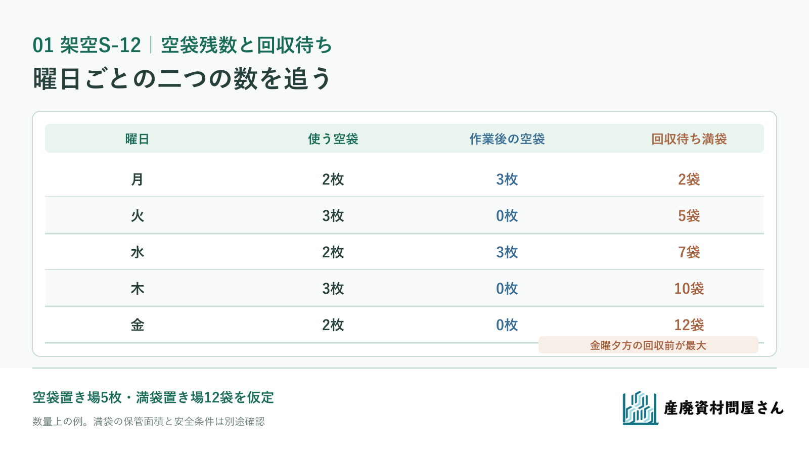 月曜から金曜の空袋残数と回収待ち満袋の増え方を示す架空S-12の図
