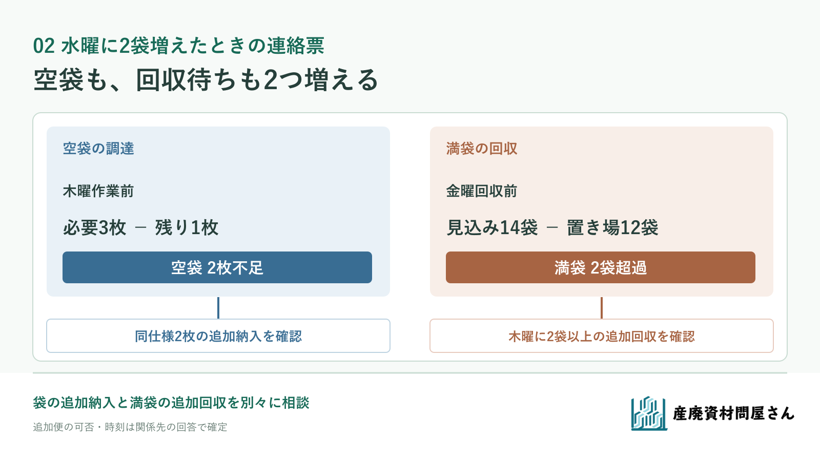 水曜に2袋増えたときの空袋不足と満袋置き場超過を別々に連絡する図