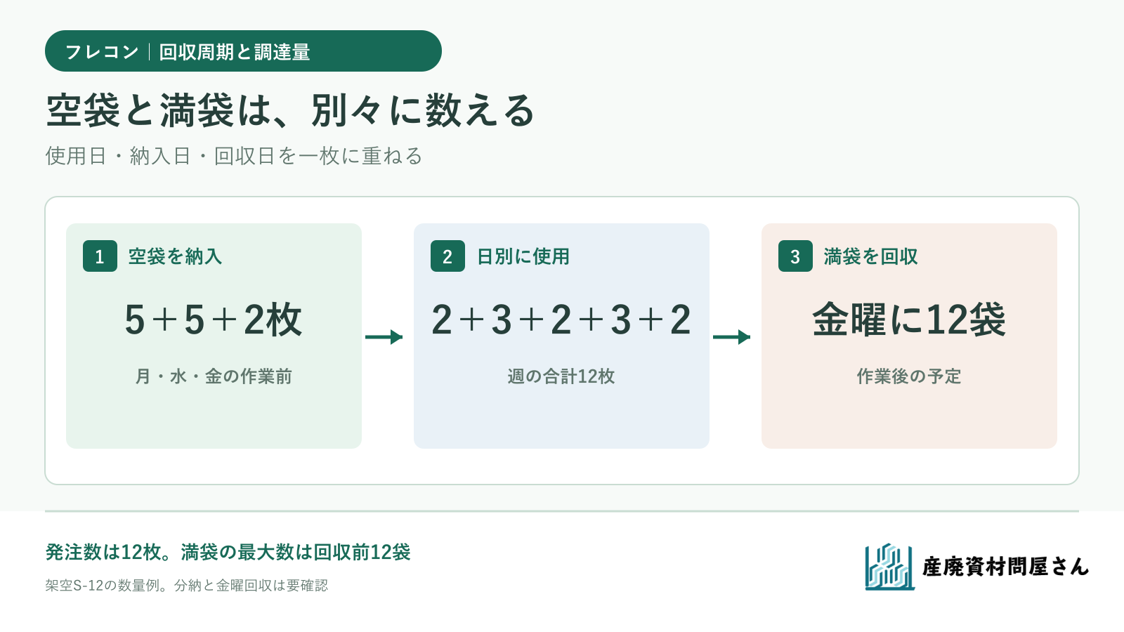 空のフレコンの納入、日別の使用、満袋の回収を別々の線で追う調達計画図