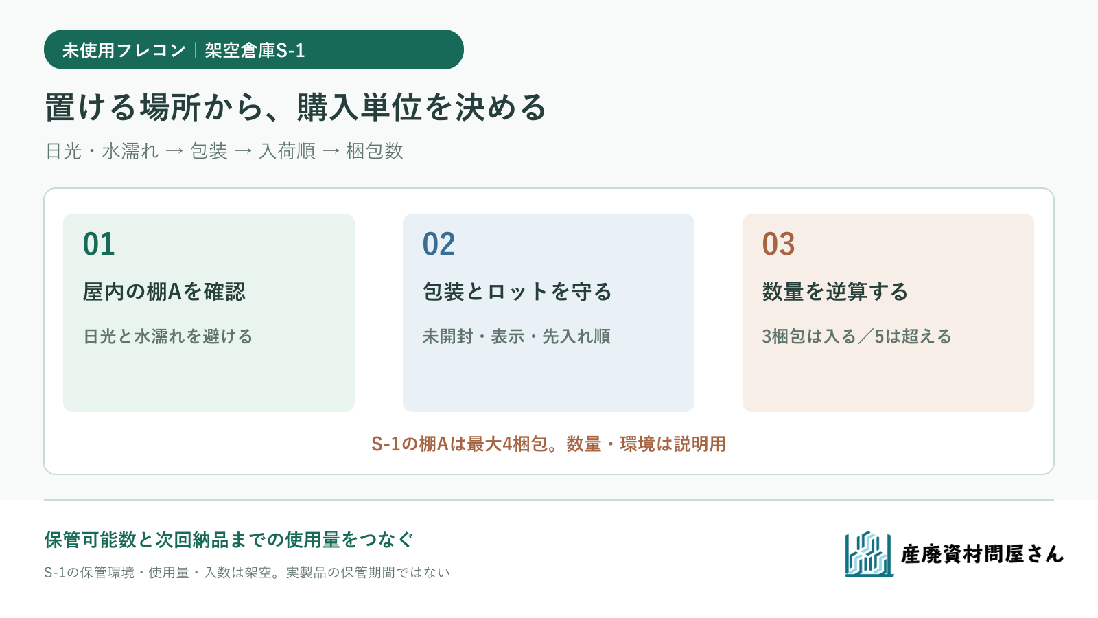 未使用フレコンのまとめ買い前に屋内保管場所、包装状態、先入れ順、保管可能数を確認する図