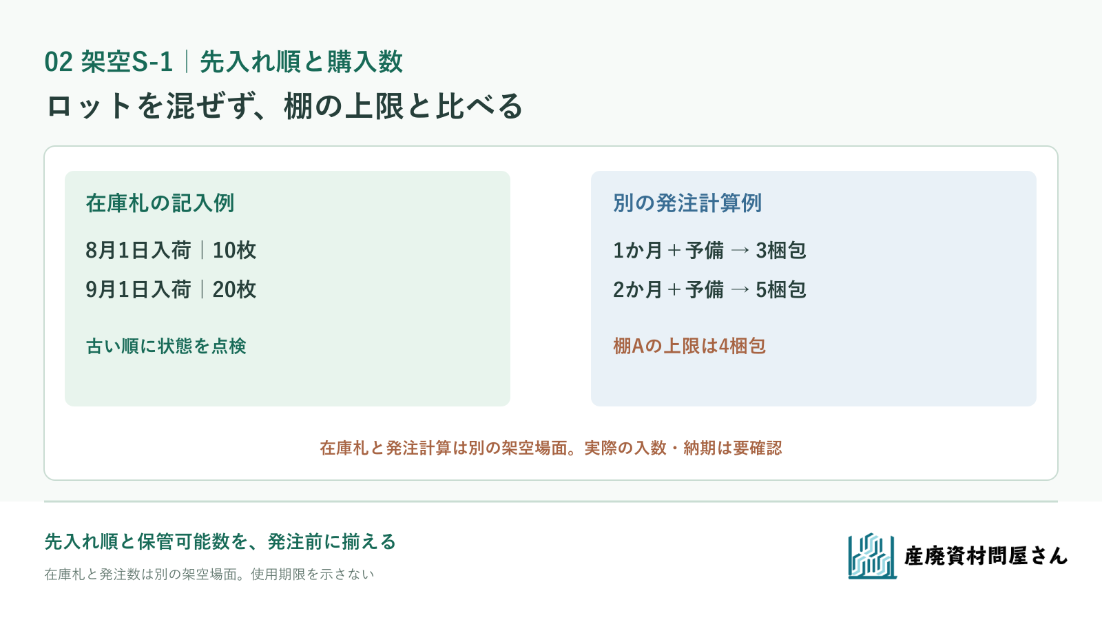 架空S-1の未使用フレコンを入荷日・ロット・包装状態・棚位置で分け、古い順に点検してから出庫する在庫札の図