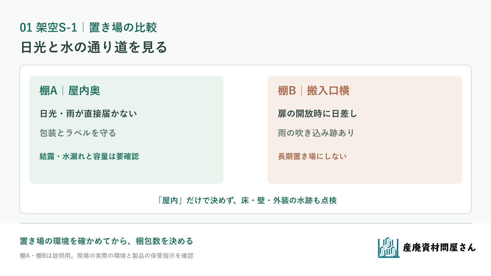架空S-1で屋内奥の棚Aと日光・雨が届く搬入口横の棚Bを比較し、包装の水濡れ経路を確認する図