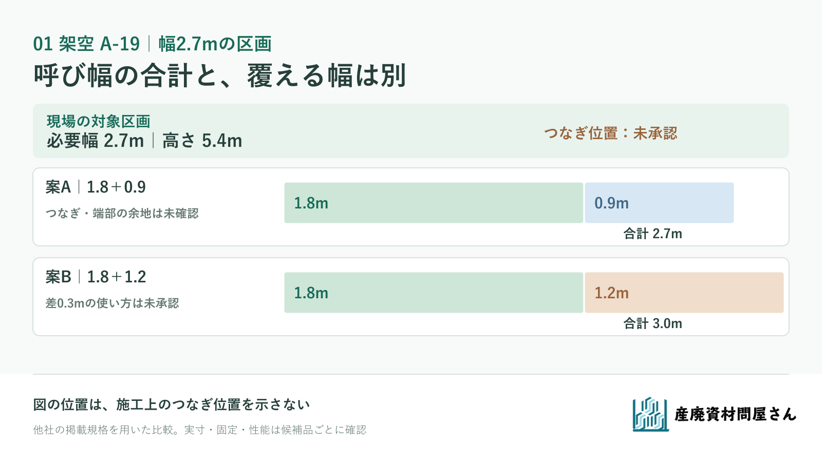 架空A-19の幅2.7m区画に対し、既製品二枚の呼び幅合計と未承認のつなぎ位置を比べる図