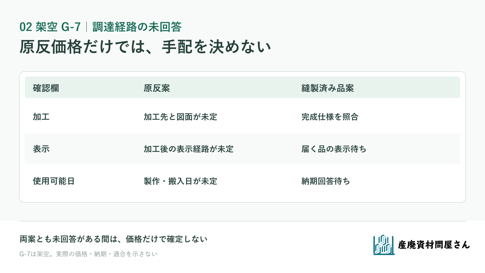 架空G-7の原反案と縫製済み品案で、加工先・完成品表示・使用可能日を照合し未回答を残す表