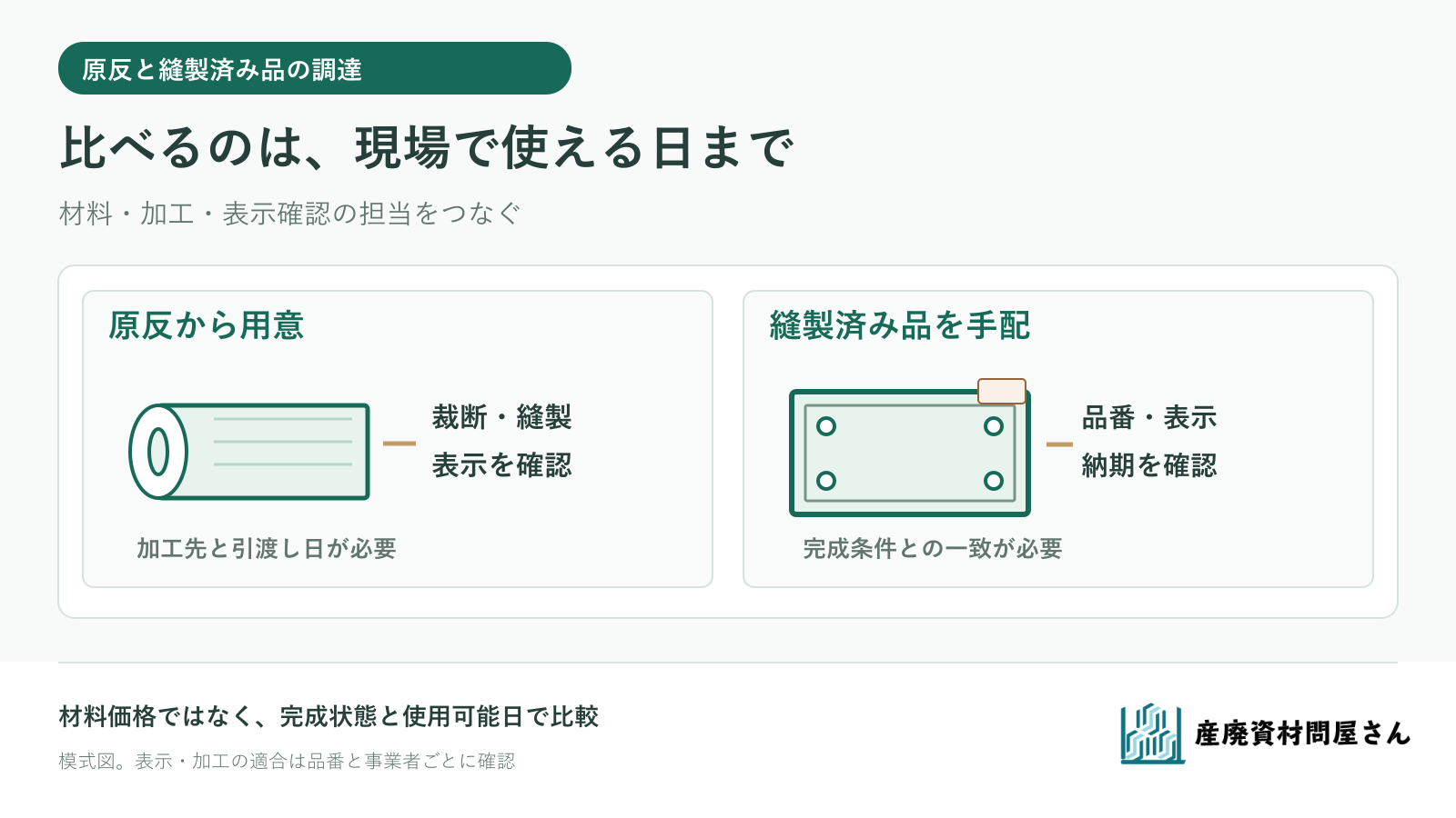 建築用シートを原反で調達する経路と縫製済みで調達する経路を、加工・表示・使用可能日で比べる図