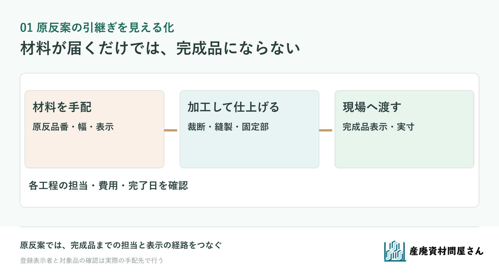 建築用シートの完成寸法・端部・固定部・表示を、原反案と縫製済み品案の担当工程に割り振る図