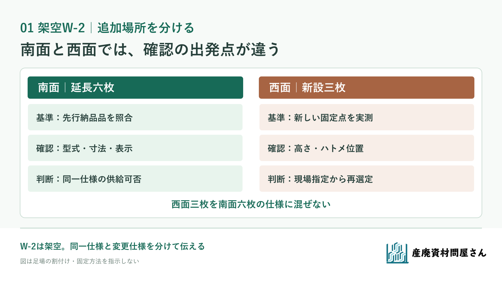 架空W-2の南面六枚は先行品との照合、西面三枚は現場条件からの再指定として分ける図