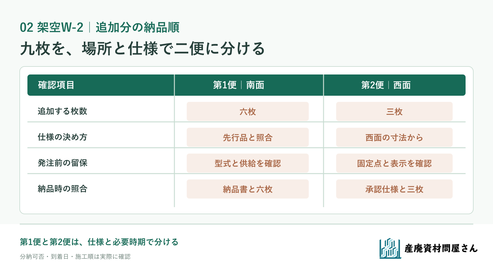 架空W-2の追加九枚を南面六枚と西面三枚に分け、仕様確認と納品順を記入する図