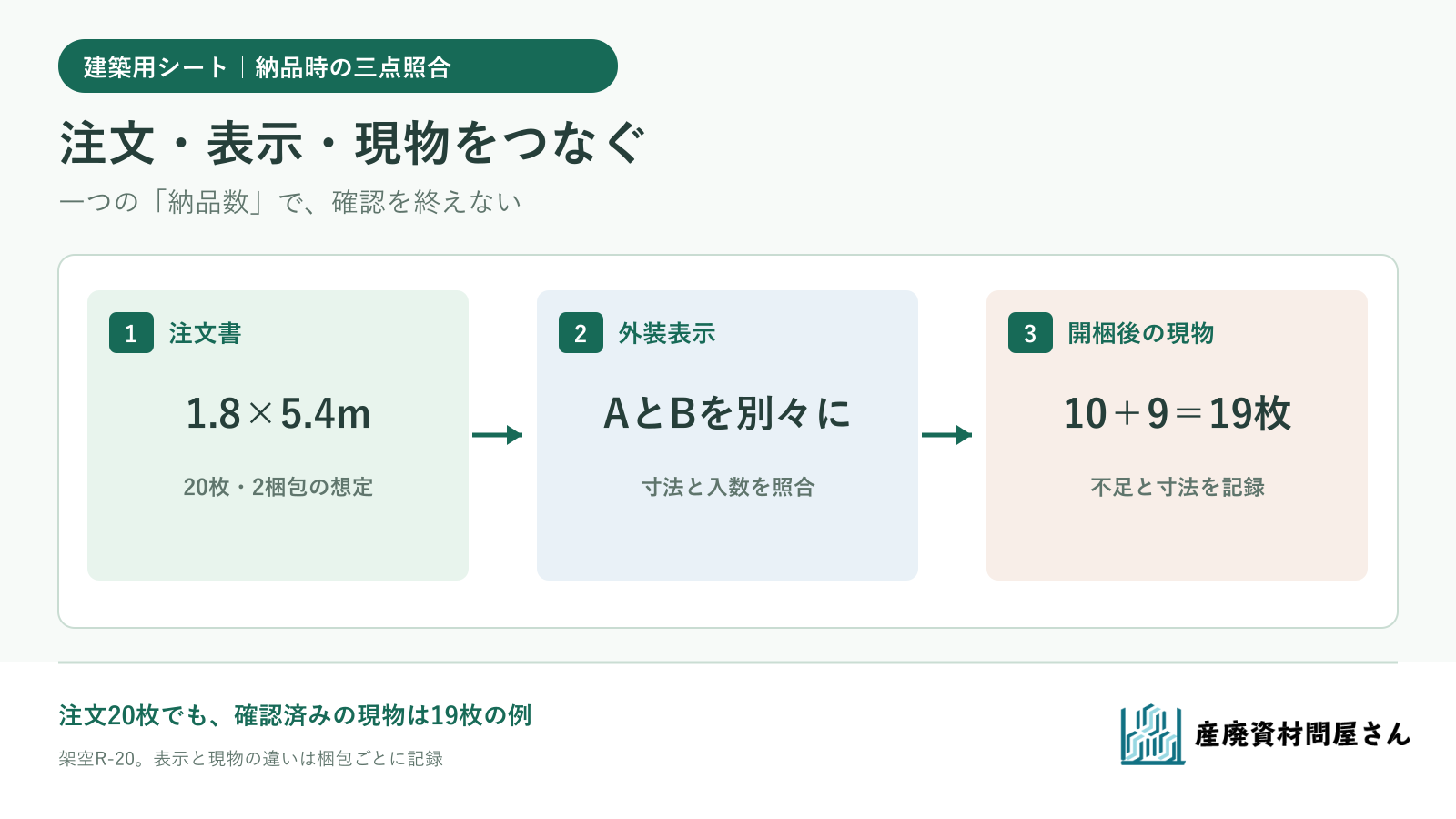 建築用シートの注文書、梱包表示、開梱した現物を順に照合する受入図