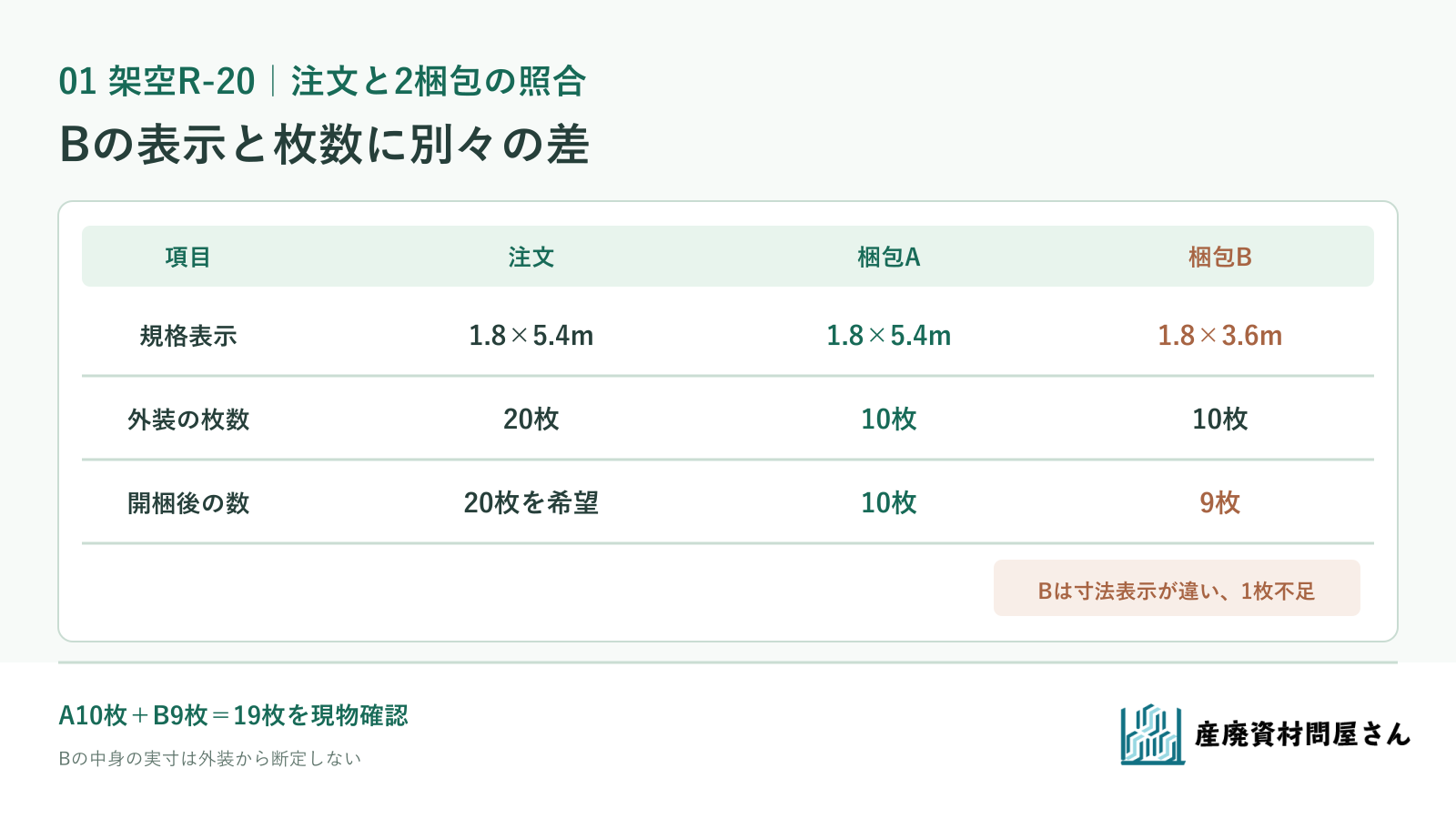 架空R-20の注文条件と梱包A・Bの外装表示、開梱後の枚数を照合する図
