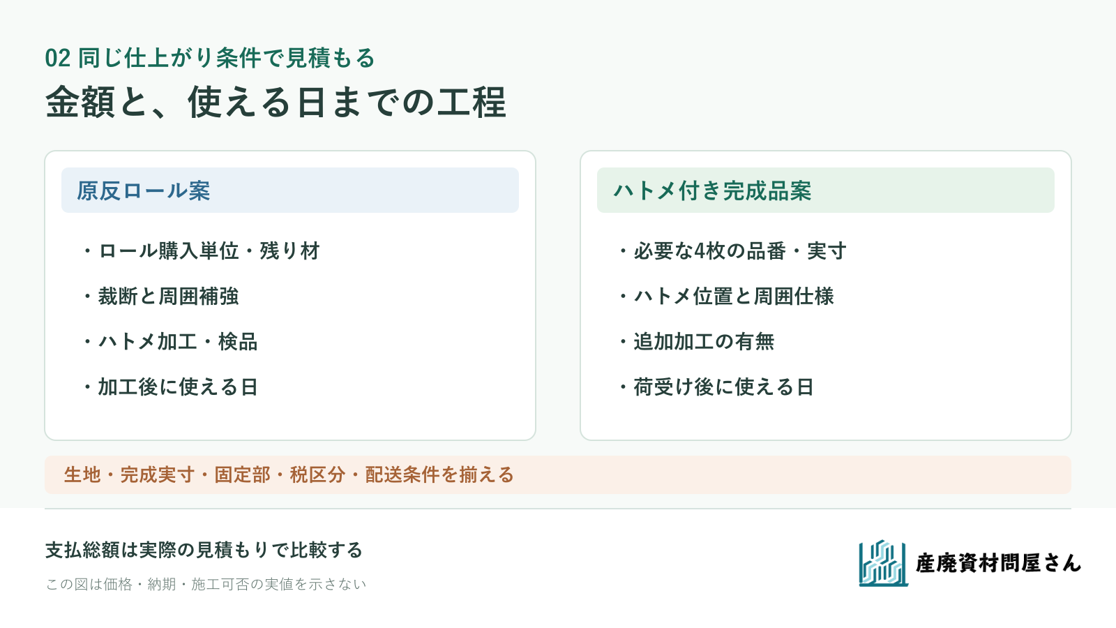 架空K-04のロール案と完成品案で、裁断・周囲加工・残り・準備費と使用可能日を並べる比較票