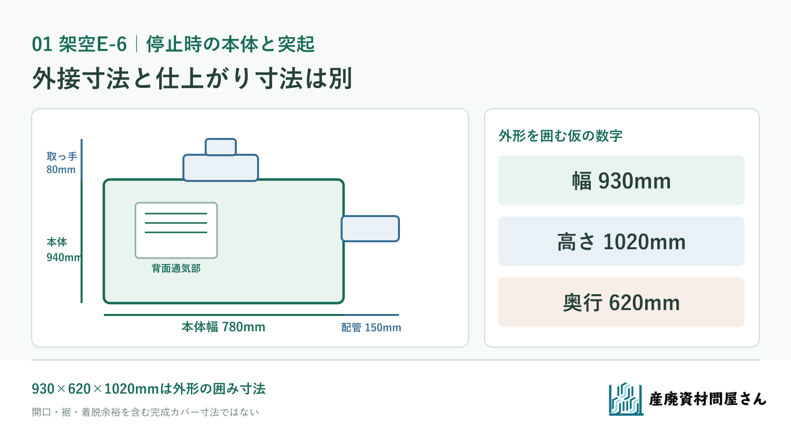 架空E-6の本体幅780mmに右配管150mm、本体高さ940mmに上取っ手80mmを加えた停止時外形図