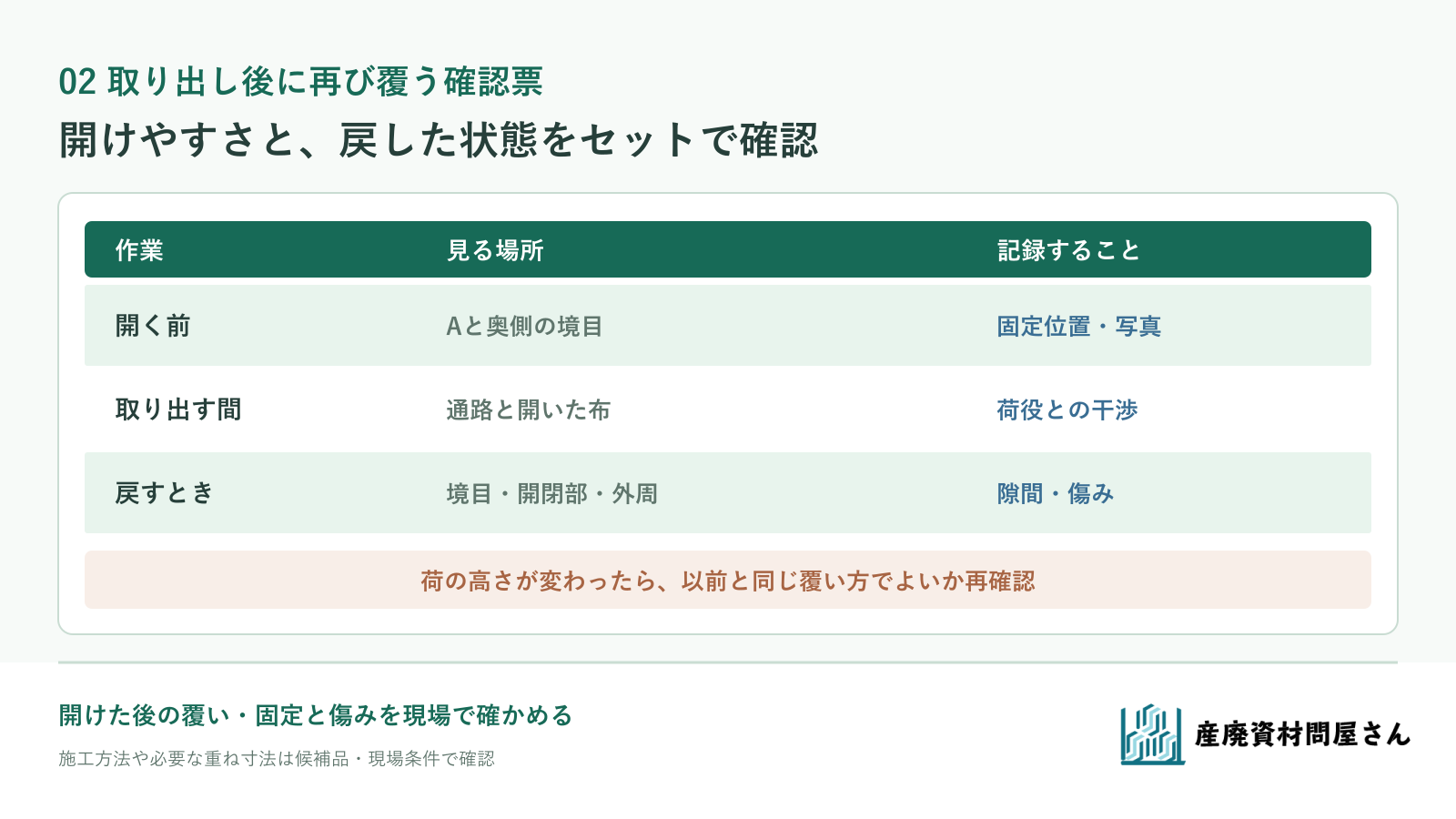 開く前、荷役中、再び覆うときの確認箇所と記録を並べた図