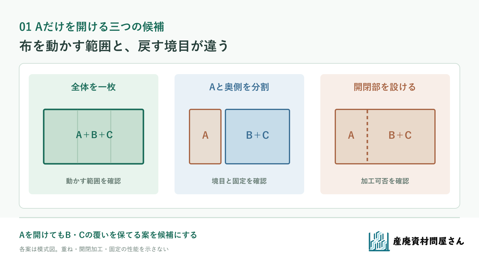 通路に面したA区画だけを開ける一枚・分割・開閉部付きの三案を上から比べる図