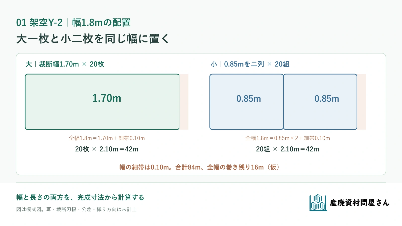 架空Y-2の幅1.8m原反で大20枚を42m、小40枚を二列20組で42mに配置し、合計84mとする裁断図