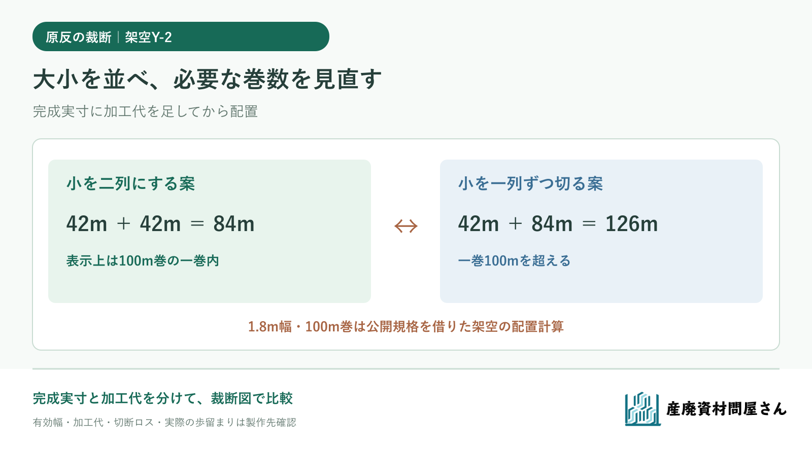 架空の1.8m幅原反で幅の異なる養生シートを組み合わせ、裁断長と残材を比べる図