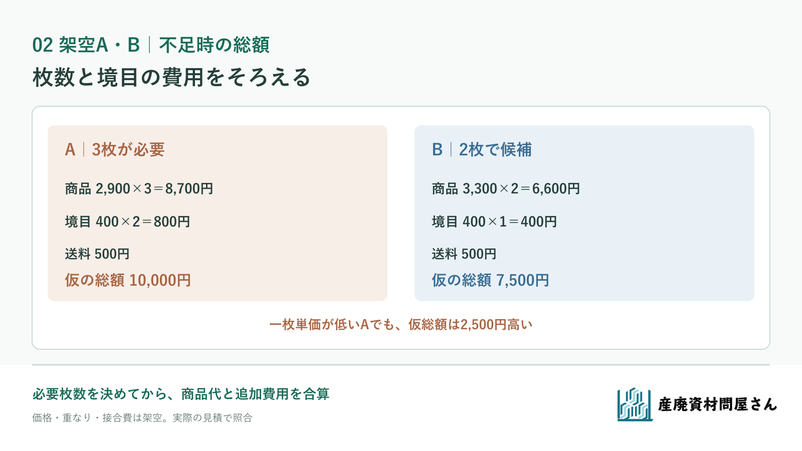 架空A三枚とB二枚で商品代、境目費用、送料をそろえて総額一万円と七千五百円を比べる図