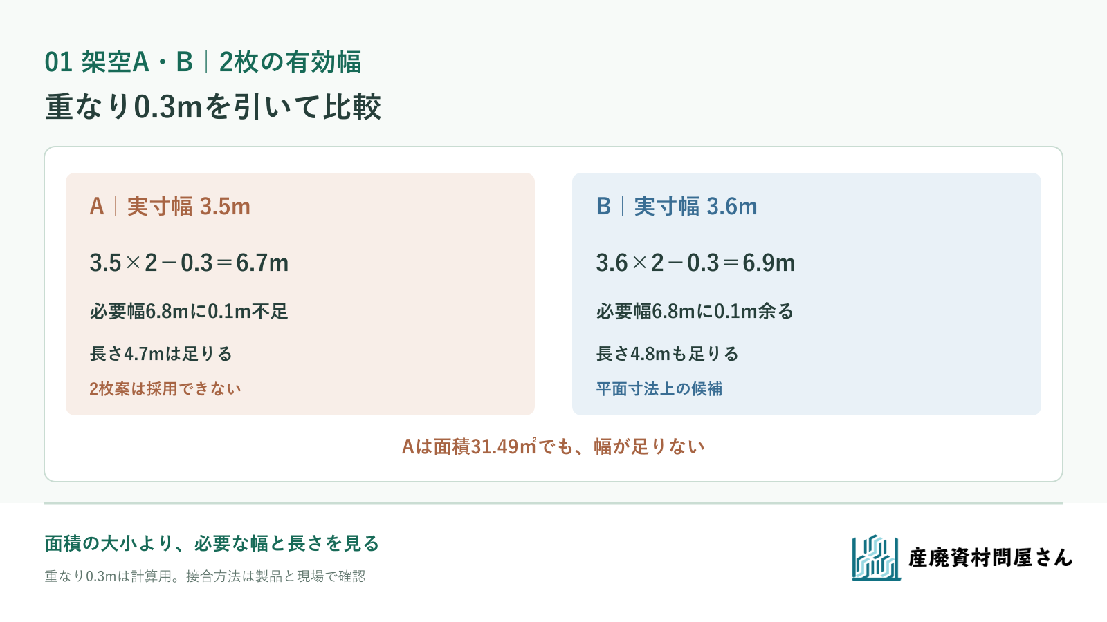 架空シートAの2枚は重なり0.3m後に幅6.7mで不足、Bの2枚は6.9mで必要幅6.8mを満たす比較図