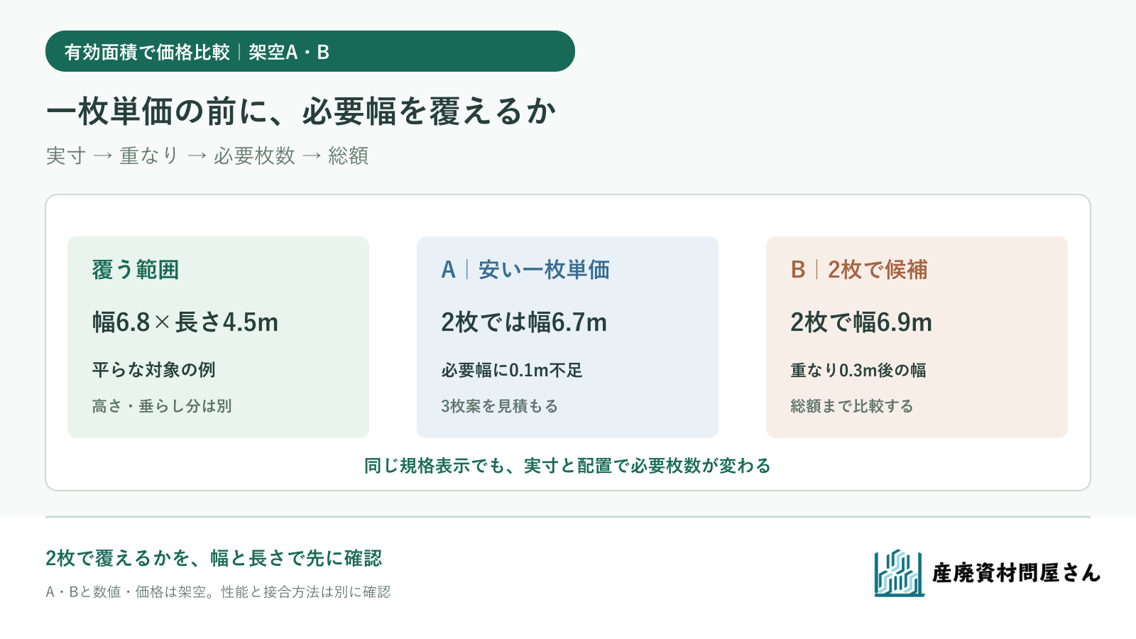 架空のシートA・Bを実寸、重なり幅、必要枚数と総額で比較する図