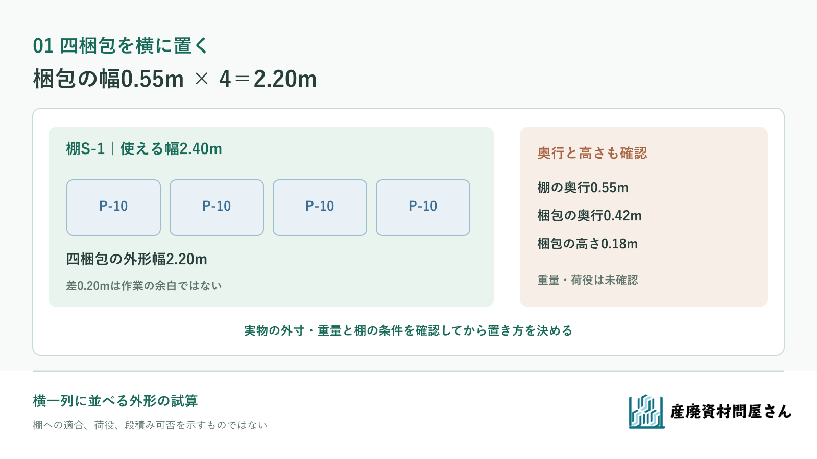 架空の梱包外寸0.55×0.42mを四つ横に置くと幅2.20mになり、幅2.40mの棚と照合する図