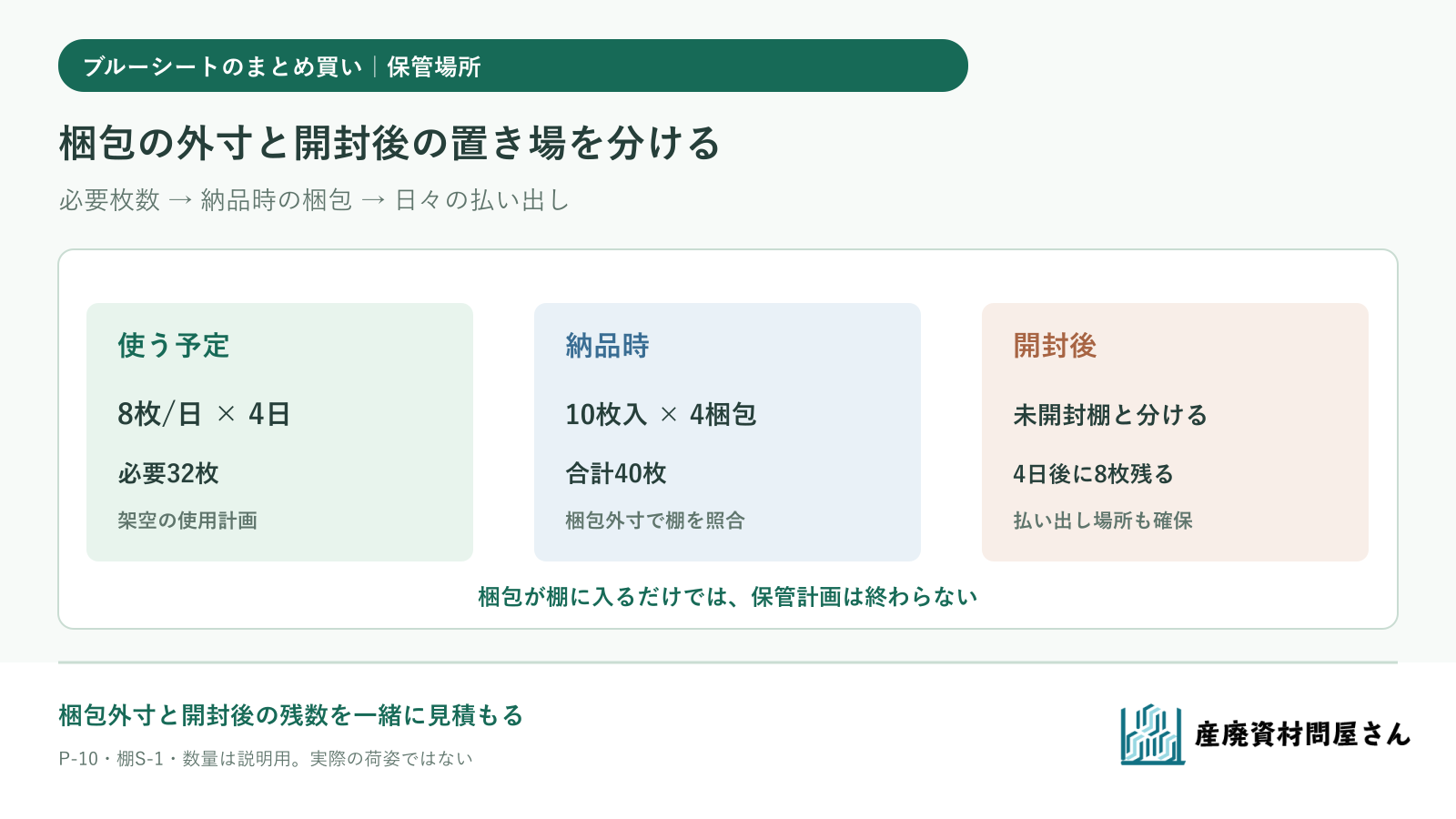 ブルーシートの梱包四つを置く棚と、開封後のシートを払い出す場所を分けて考える架空例