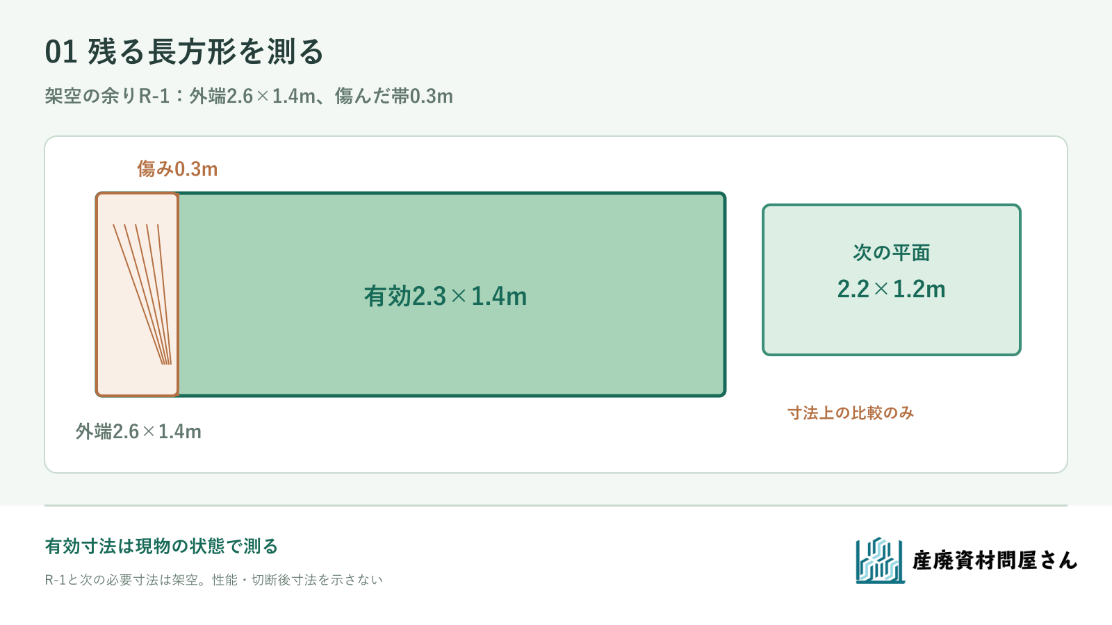 架空の余りR-1で外端2.6×1.4mから傷んだ0.3m帯を除き、有効2.3×1.4mと必要2.2×1.2mを比較する図