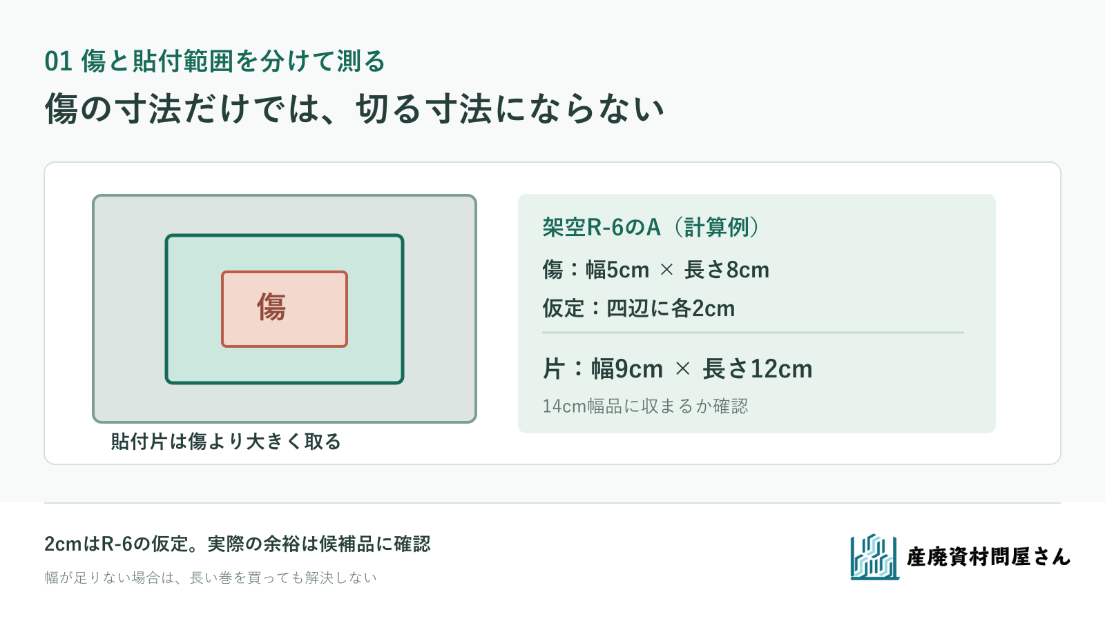 傷の長さ・幅と貼付片に必要な四辺の余裕を分け、テープ幅に収まるか確認する図