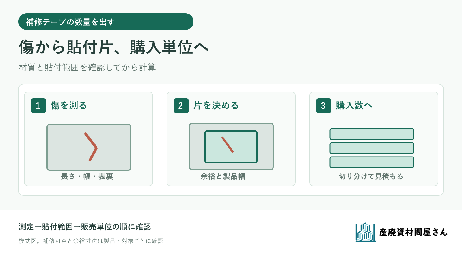 傷の寸法から貼付片の長さを出し、表裏の枚数と製品の販売長さへ換算する図