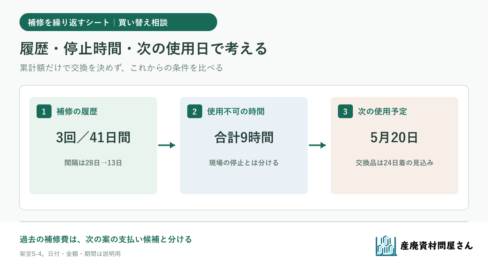 同じシートの補修日、補修費、使えなかった時間を並べて次の交換相談を決める図