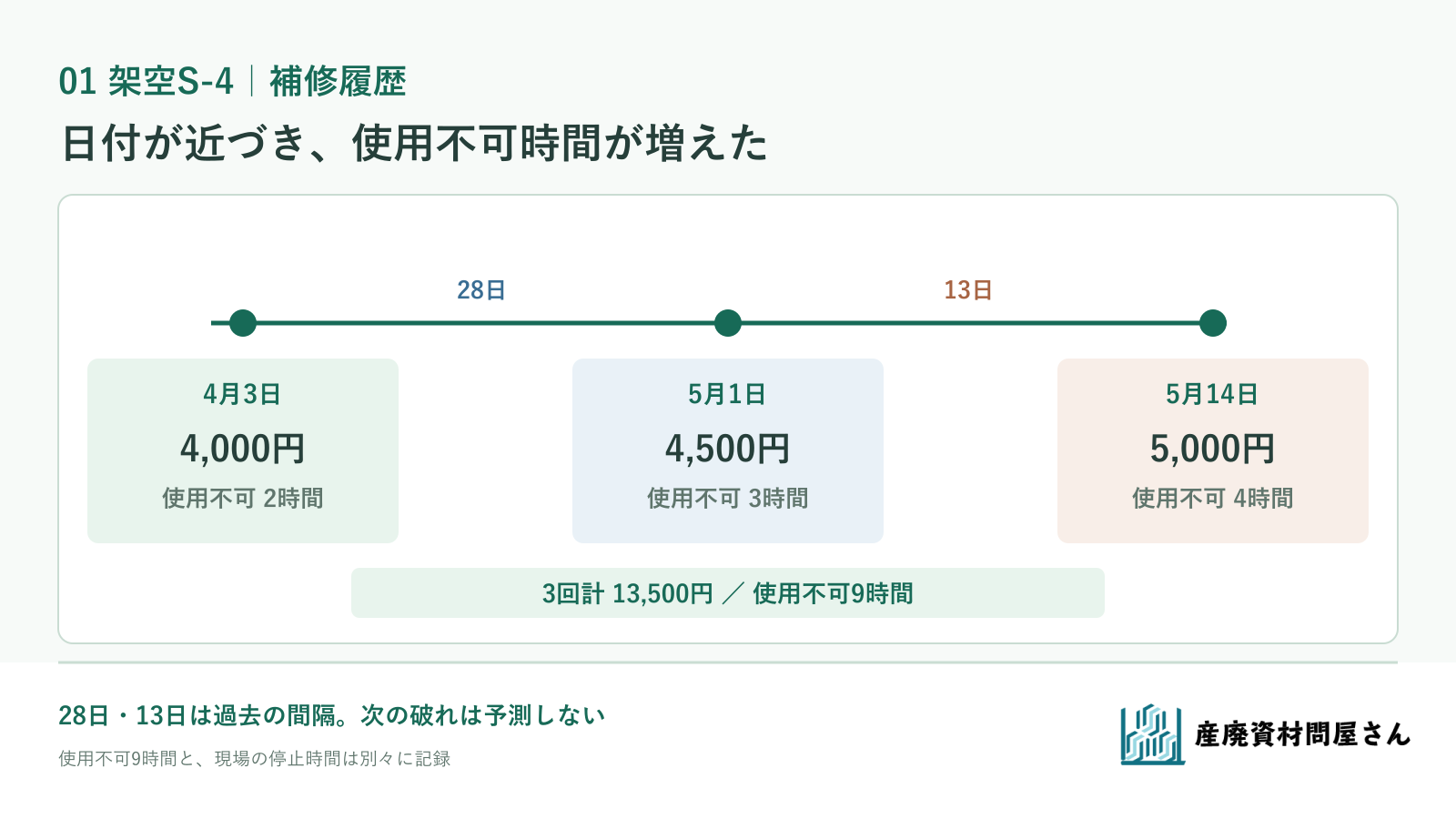 架空S-4の4月3日、5月1日、5月14日の補修と、費用13,500円・使用不可9時間の履歴図