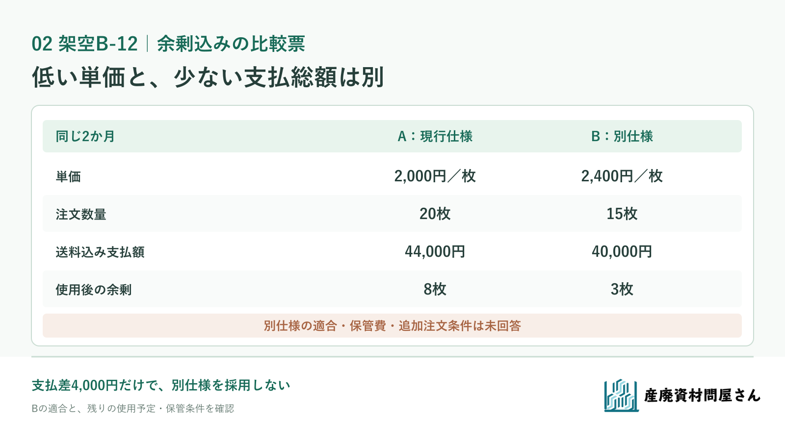 架空のB-12の最低20枚と別仕様15枚を、支払額・余剰・次の使用先で比べる相談票