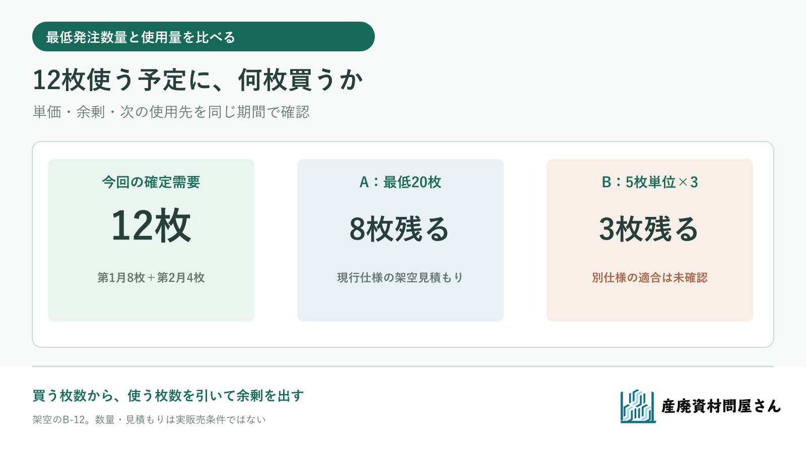 架空の建築用シートB-12を12枚使う予定に対し、20枚からの発注案と5枚単位の別仕様案を比べる図
