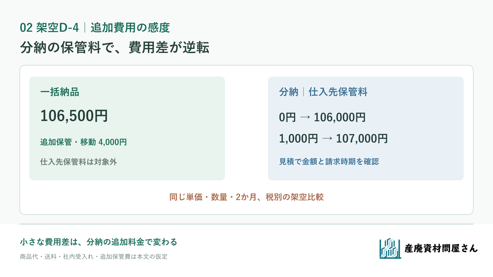 架空D-4の分納保管料0円なら106,000円、1,000円なら107,000円となる比較と確認欄