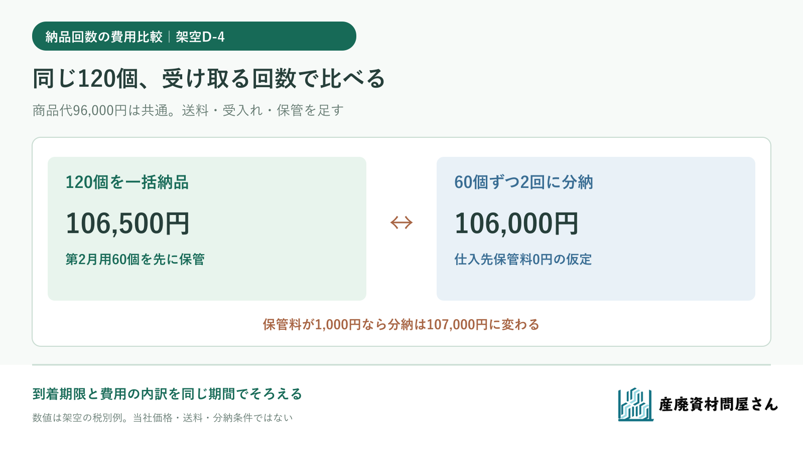 架空の同一資材120個を一括納品と60個ずつの分納で比べ、送料・受入れ・追加保管費によって総負担が変わる図