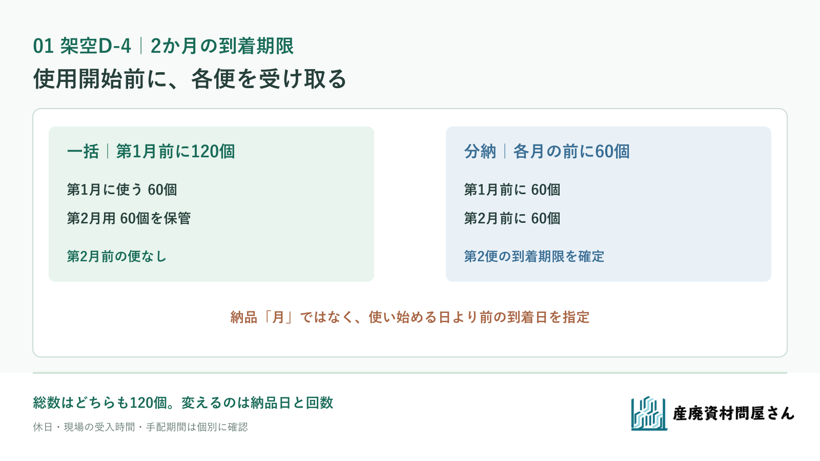 架空D-4で第1月・第2月の使用開始前に必要な60個を、一括120個と分納60個ずつで受け取る予定図