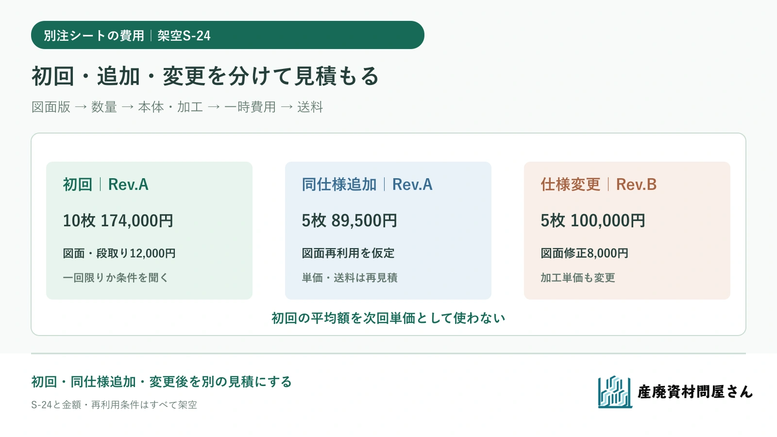架空の別注シートS-24について初回、同仕様追加、仕様変更後の三つの見積を分ける図