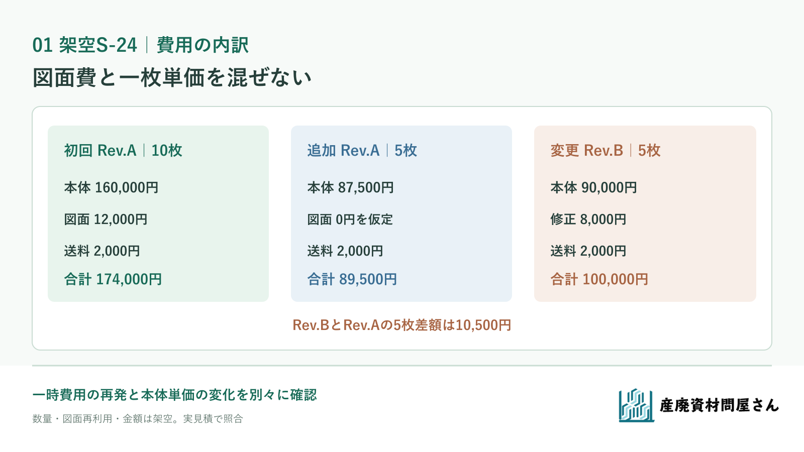 架空S-24の初回費用と毎回費用を分け、Rev.Bで図面修正費が再発生する関係を示す図