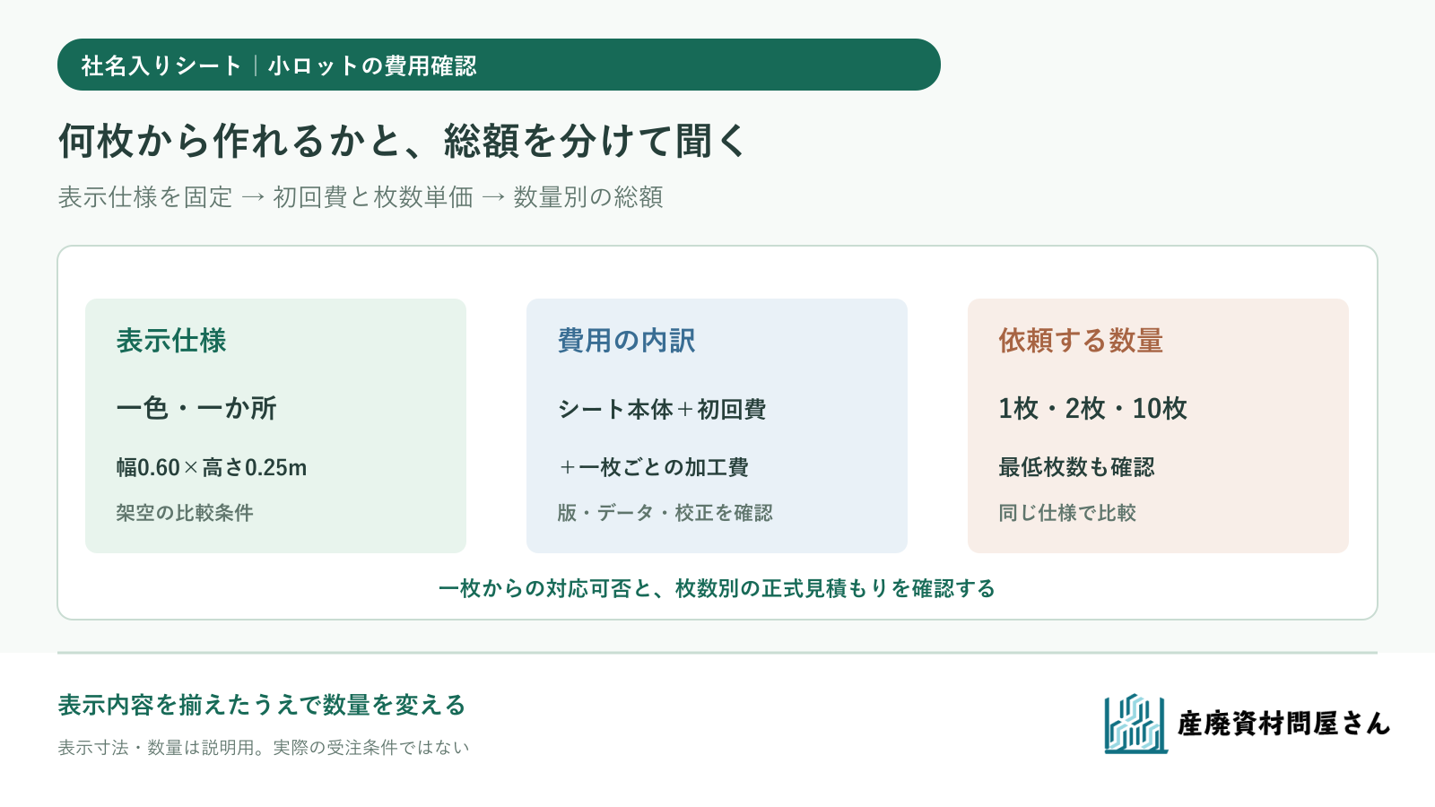 社名入りトラックシートの小ロット見積もりで、表示仕様・初回費・一枚ごとの加工費・枚数を分ける図