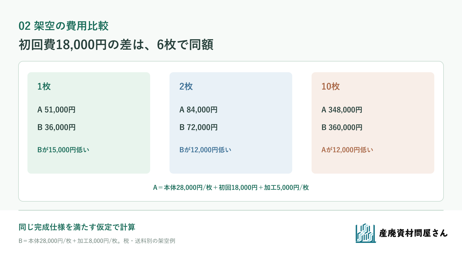 架空の同一仕様で一枚・二枚・十枚のA案とB案の支払額を比べ、六枚で同額になる計算図