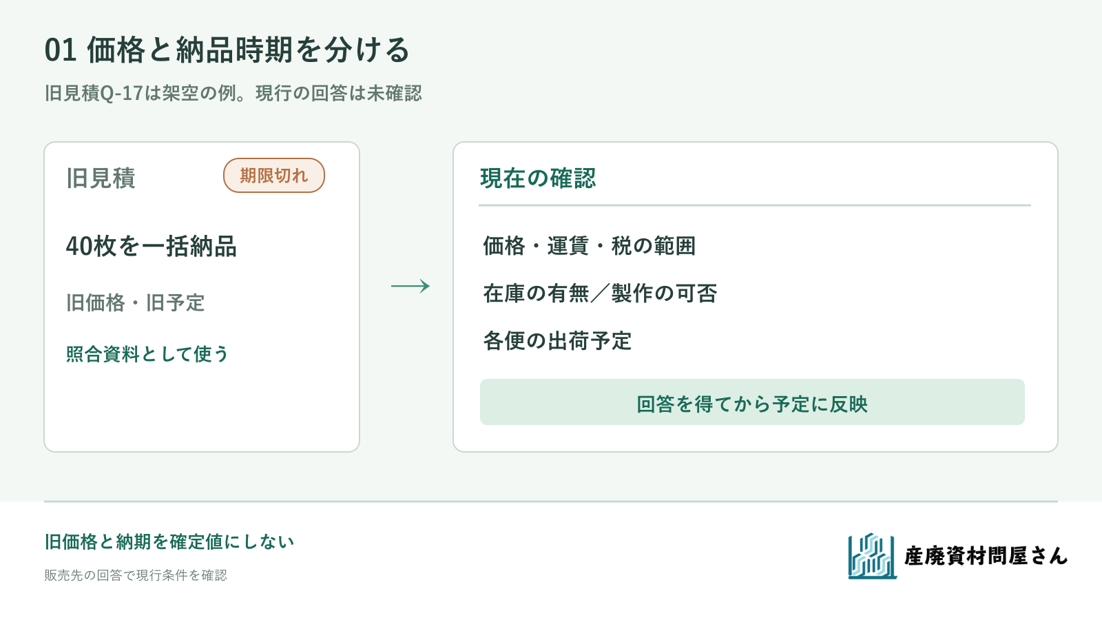 期限切れ見積書に記載された価格と出荷予定を、現在の確認事項として分けて示す図