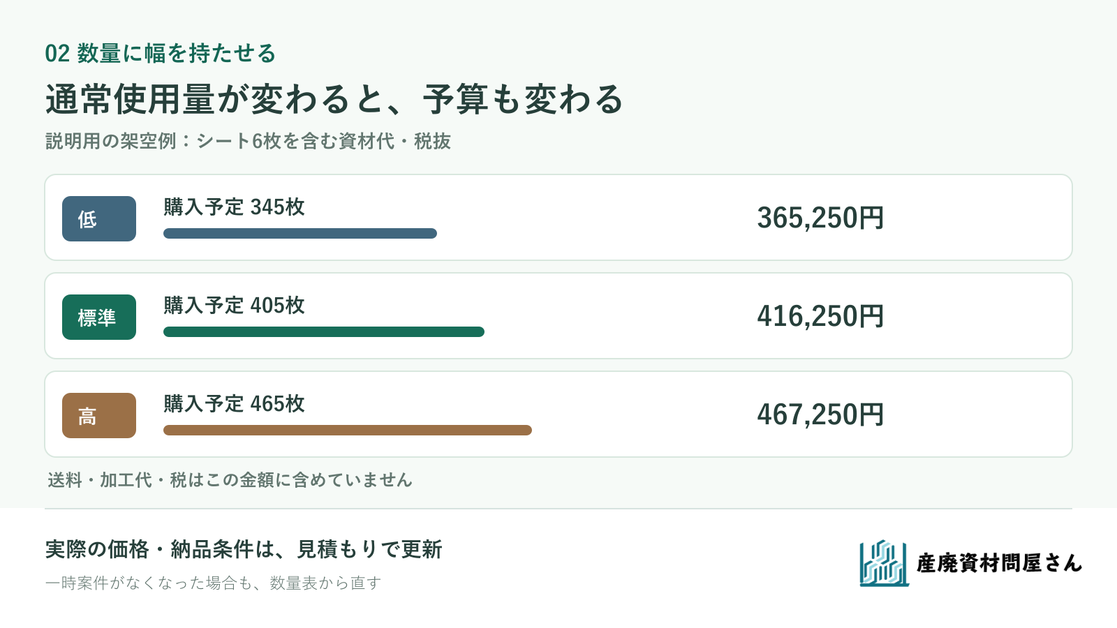 架空の低・標準・高の購入予定345・405・465枚と資材代の比較図