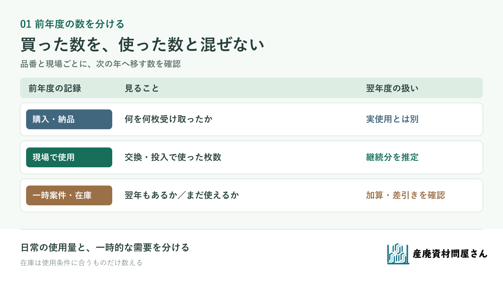 前年度の購入、実使用、一時案件、使える在庫を分けて翌年度へ移す記録表