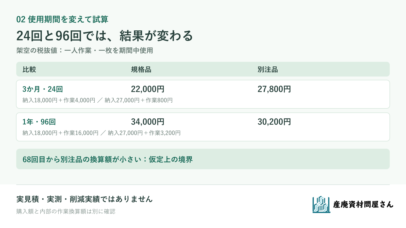 架空の規格品と別注品について3か月24回と1年96回の納入額・作業換算・合計を比較する図
