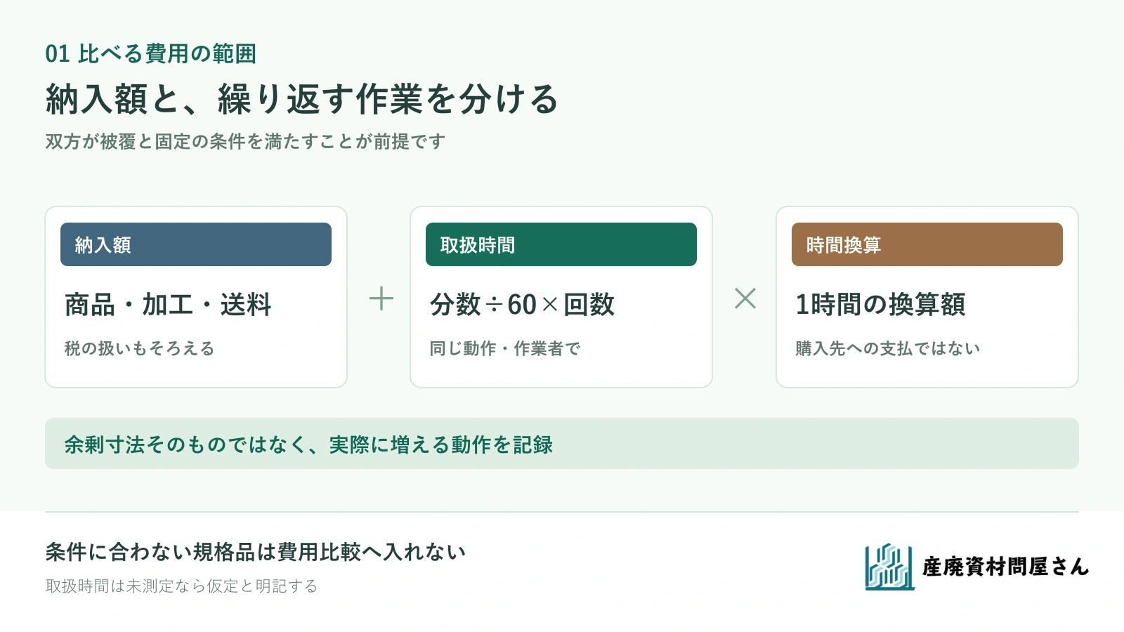 規格品と別注品の総費用を、納入額と同じ作業を繰り返す時間の内部換算に分ける図