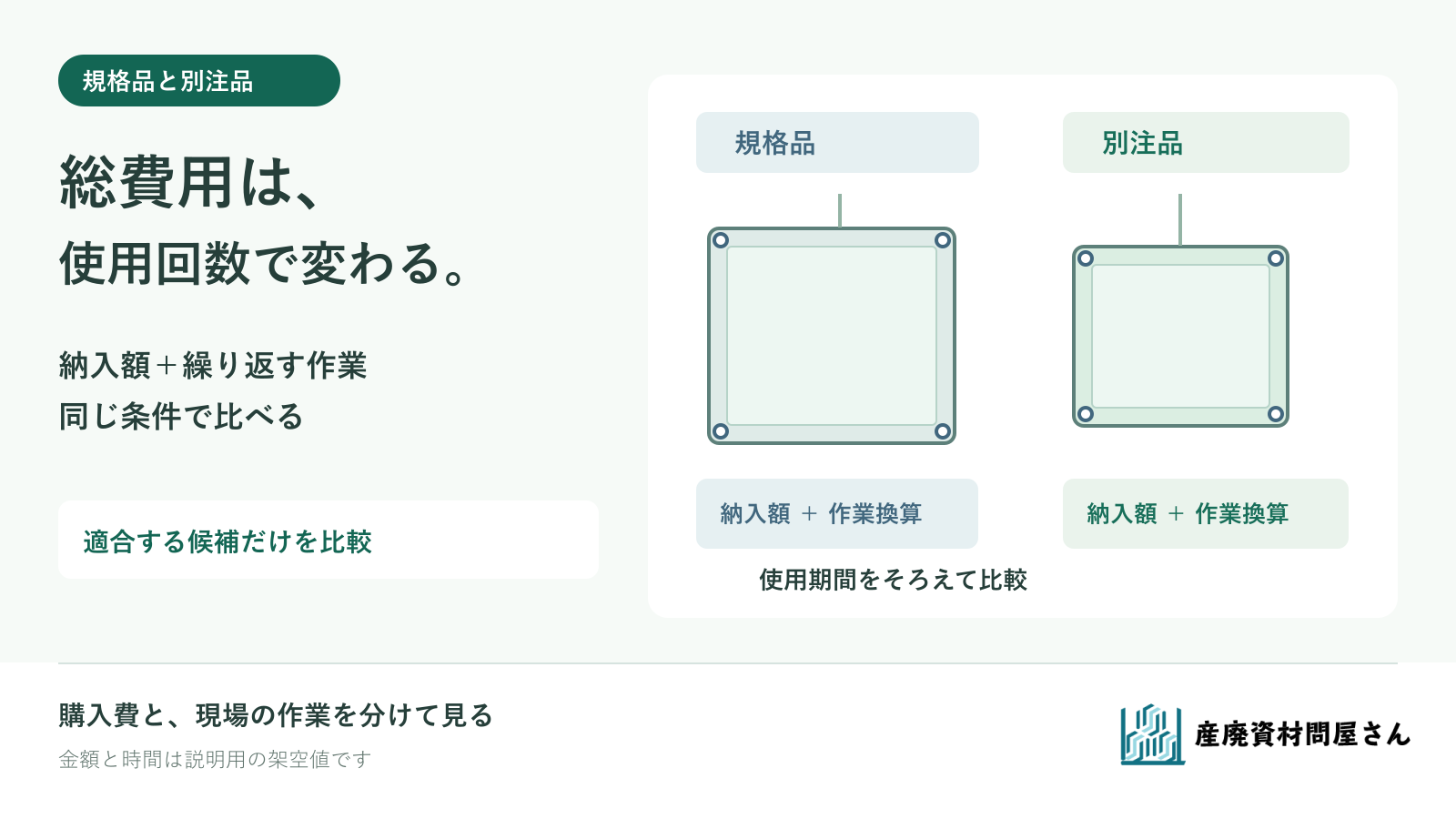 規格品と別注品のトラックシートを、購入額と使用時に繰り返す取扱時間の二つで比べるイラスト