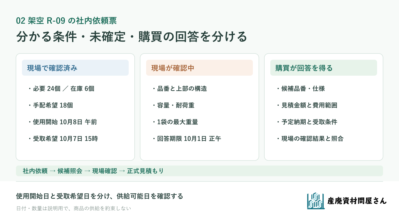 架空R-09の現場から購買への依頼票で、確認済みの数量・日付と未確定の袋仕様、購買の回答欄を分ける図